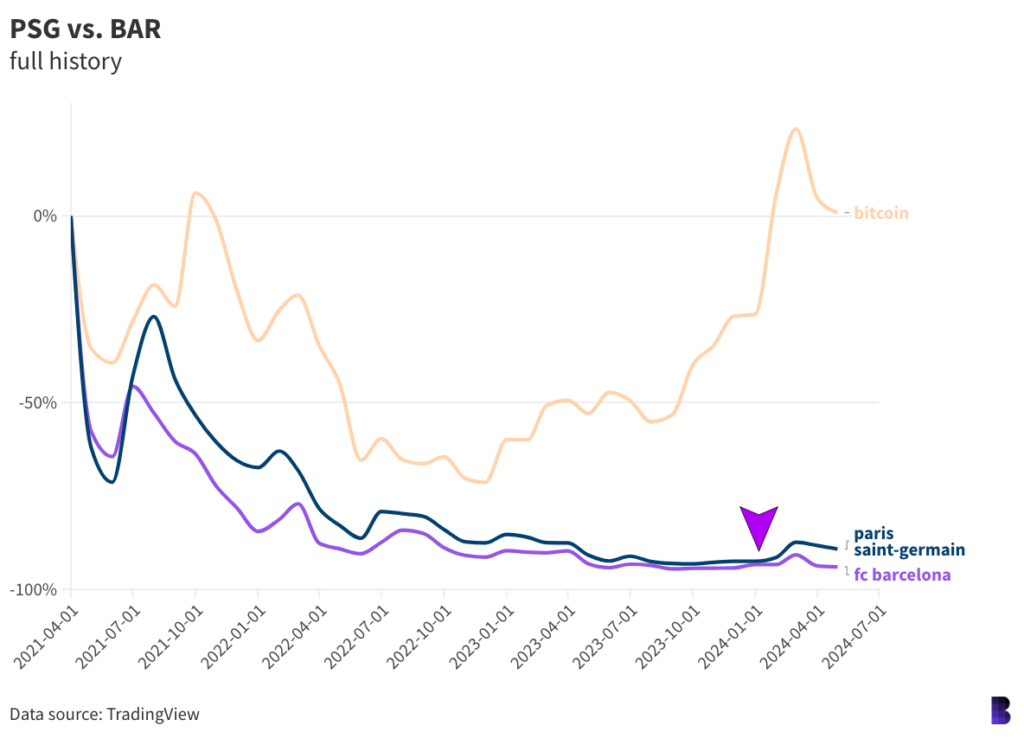 psg vs barca preço cripto