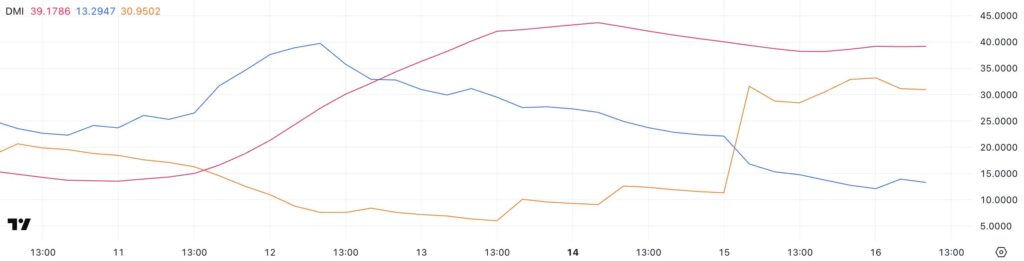 índice DMI da rede Pi