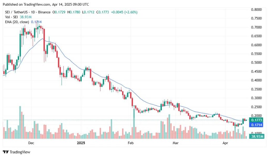 preço sei tradingview
