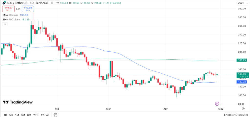 análise de preços solana sol