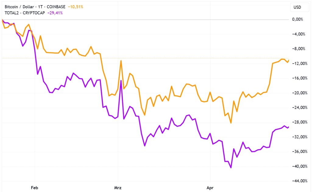 mercado crypto sem bitcoin
