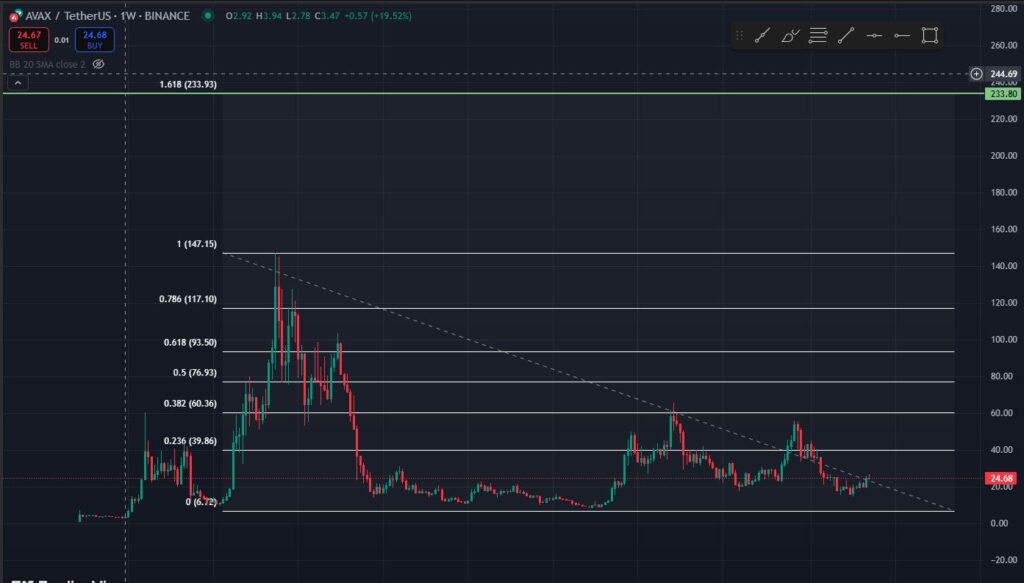 avax gráfico longo prazo