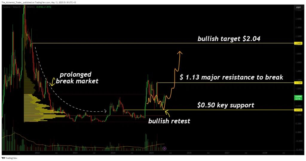 análise de preço ada cardano