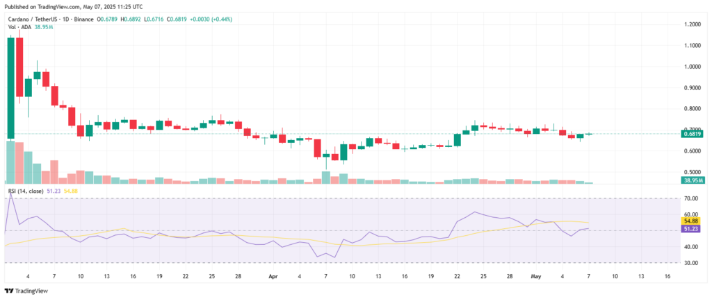 Análise técnica do preço da Cardano