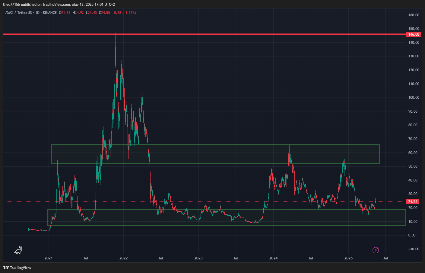 avax gráfico diário