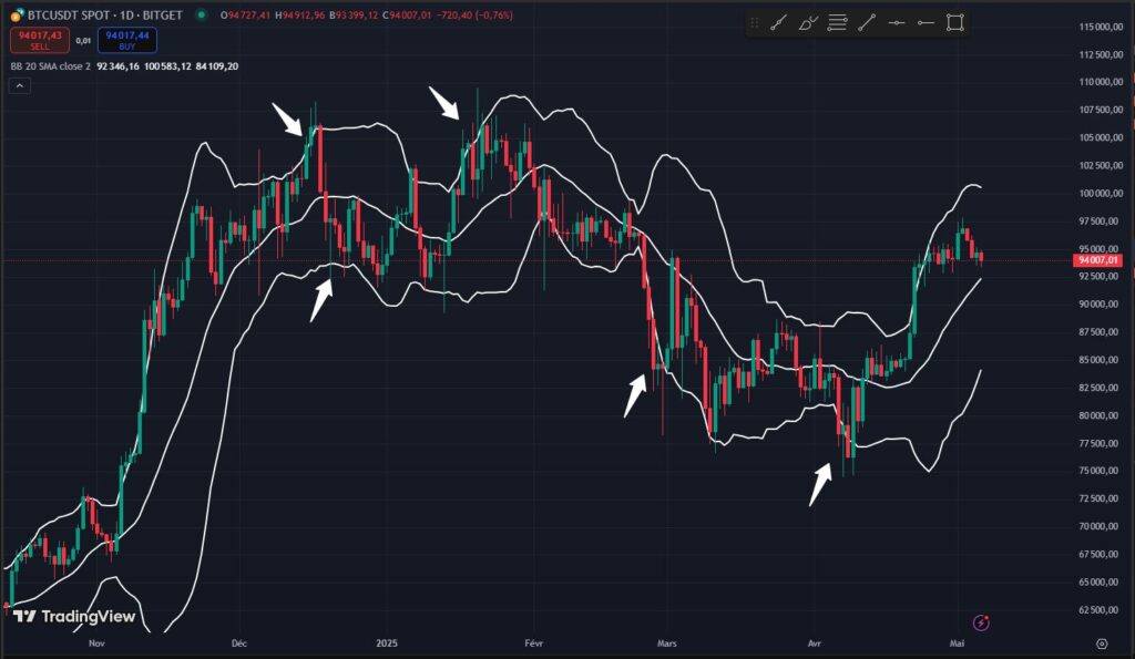 Bandas de Bollinger, INDICADOR TÉCNICO