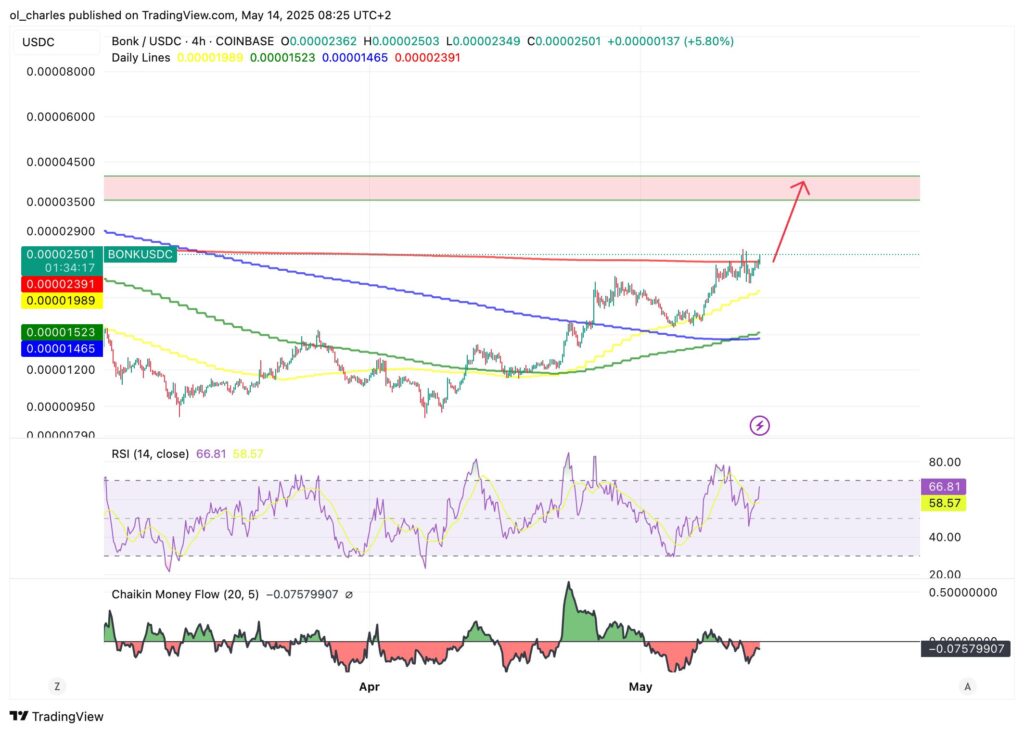 gráfico do BONK em 4H