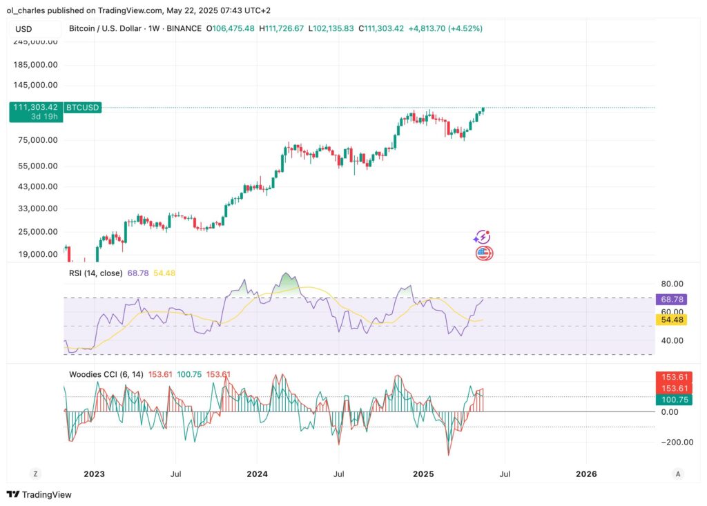 curso do Bitcoin em 1W