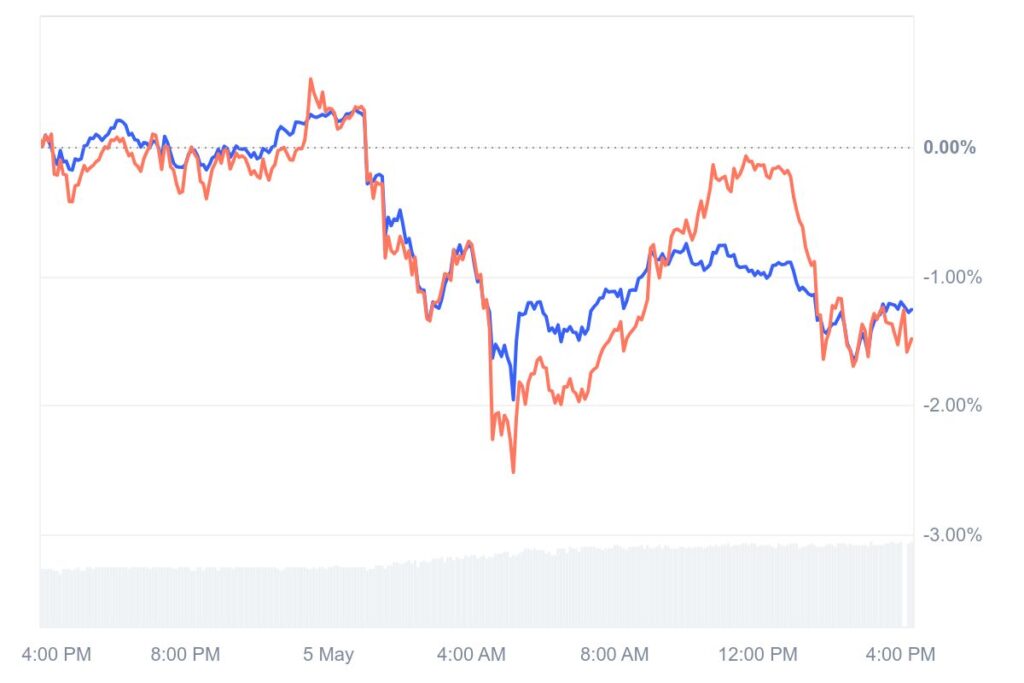 Gráfico de preços de cripto BTC e ETH em um período de 24 horas