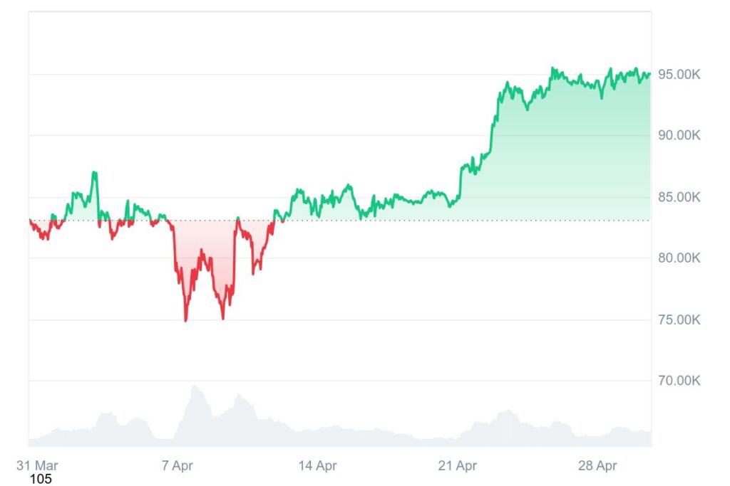 Gráfico de preços mensais do bitcoin