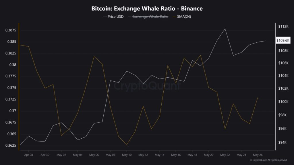 rácios das trocas das baleias Bitcoin