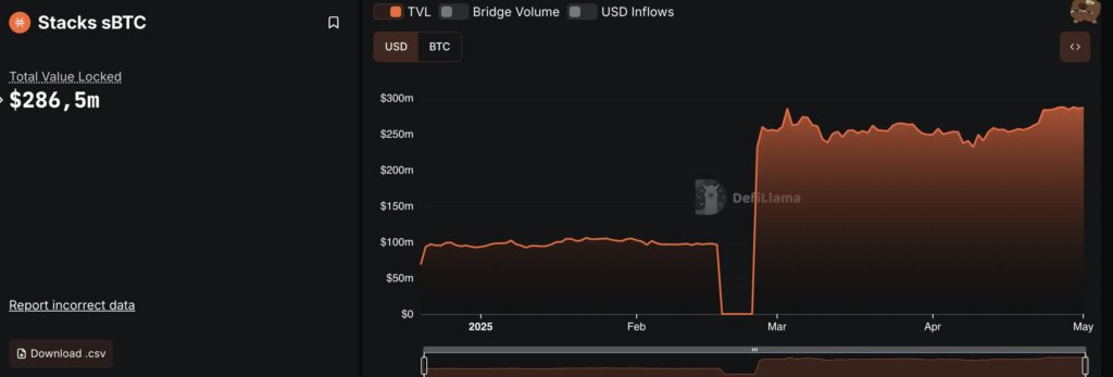 gráfico TVL sbtc
