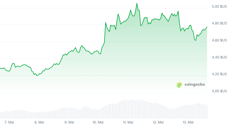 gráfico de preços do bgb da bitget