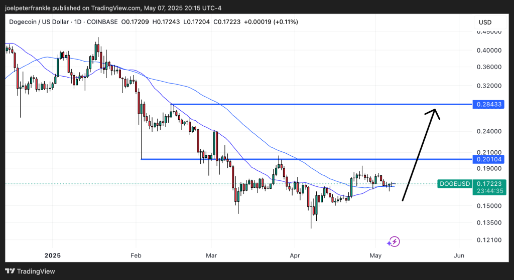 análise de preço do dogecoin doge