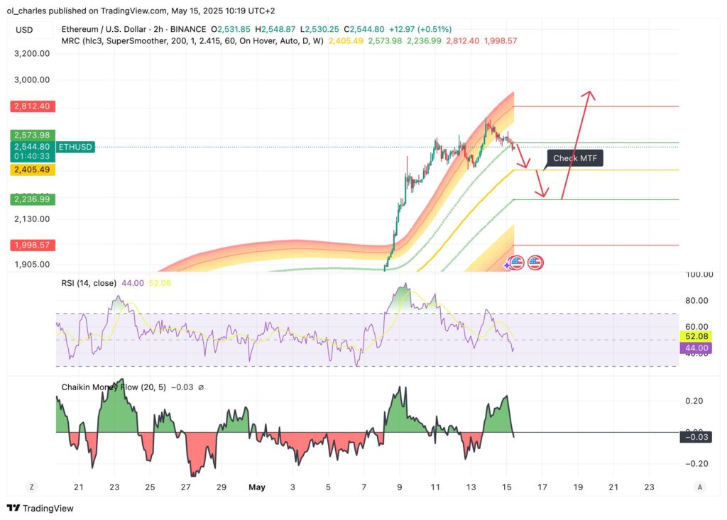 cotação do Ethereum ETH em 2H