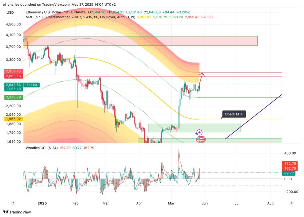 curso do ETH em 1D ethereum