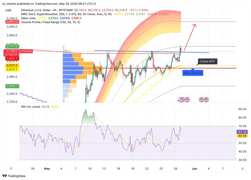 cotação da Ethereum em 4H