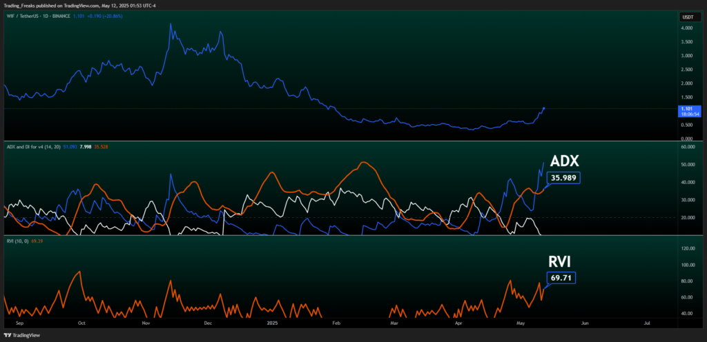 previsão de preço WIF