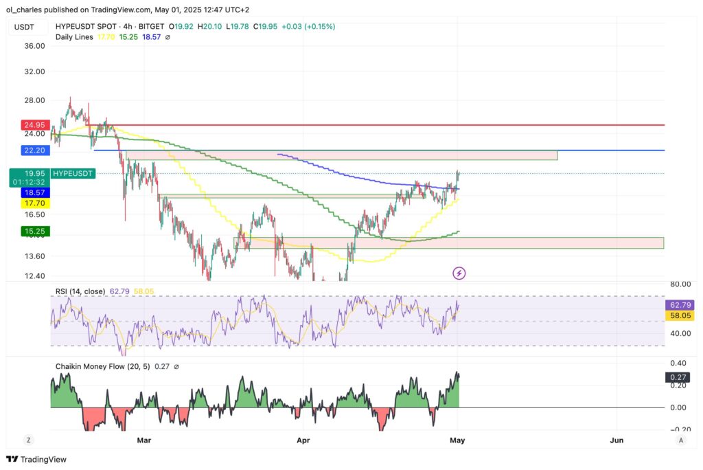 cotação do HYPE em 4H