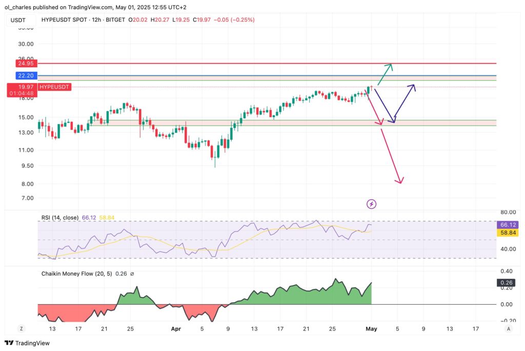 cotação do HYPE em 12H