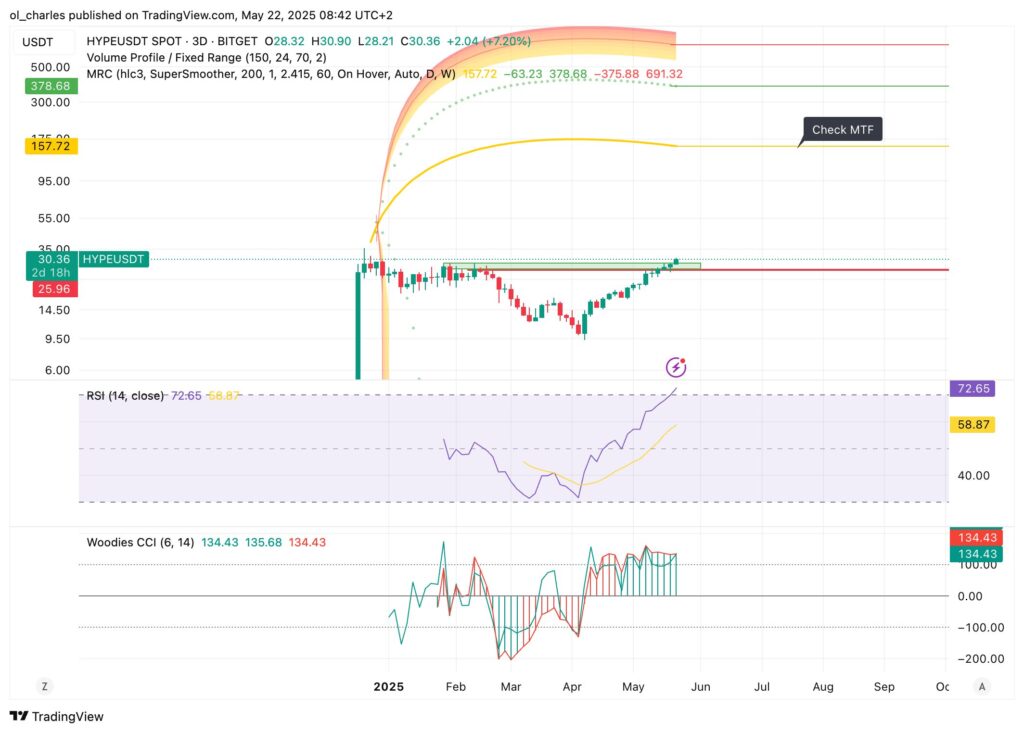 curso do HYPE hyperliquid em 3 dias