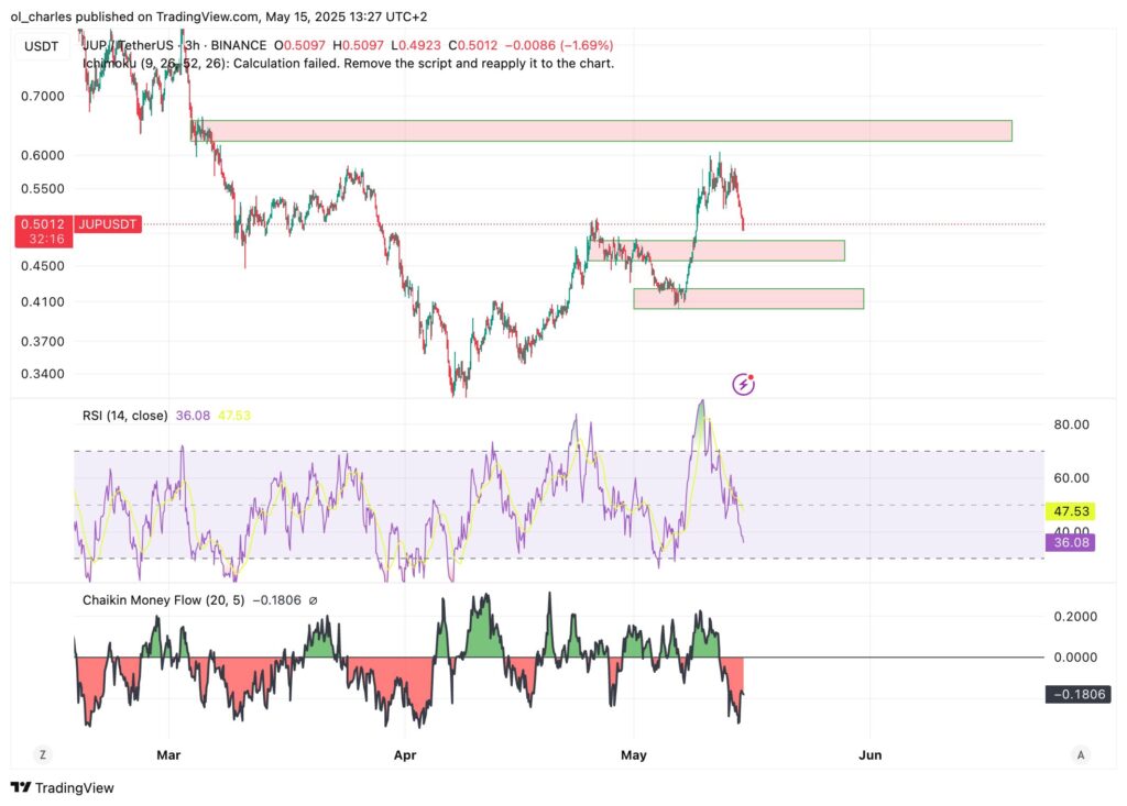 cotação do JUP em 3H