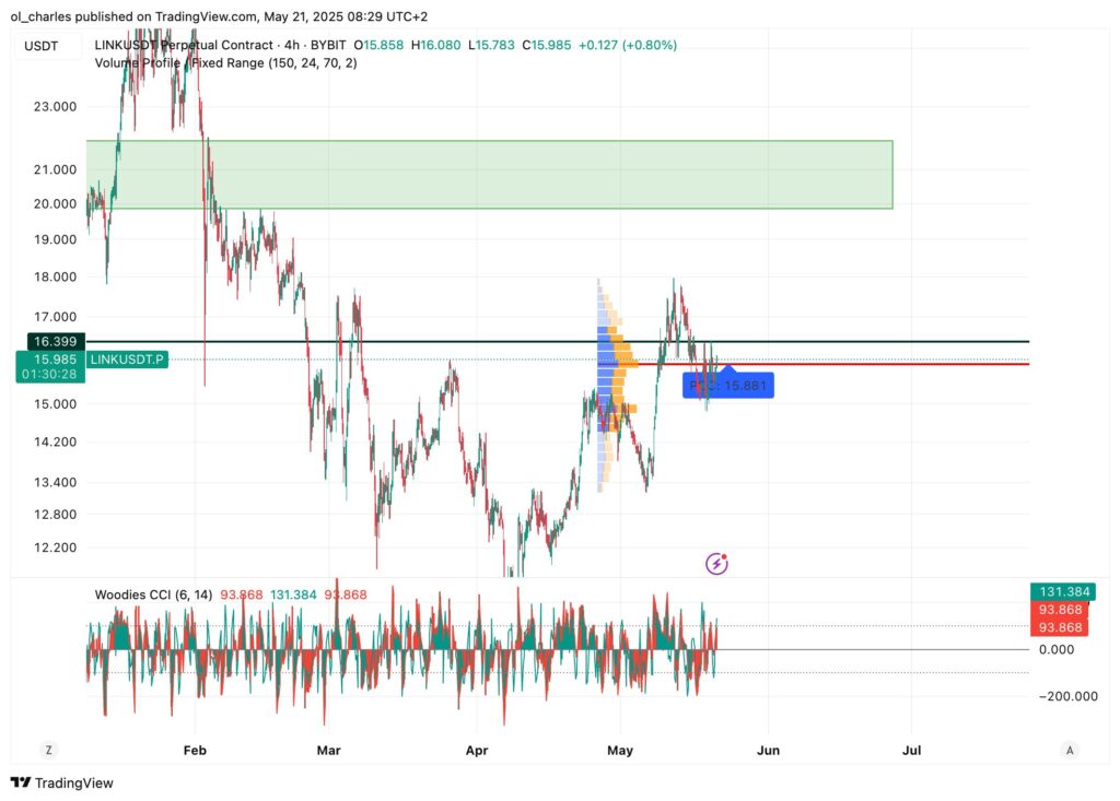 curso do Chainlink (LINK) em 4H
