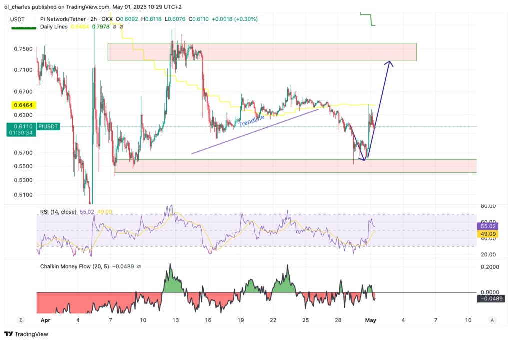 pi network pi grafico