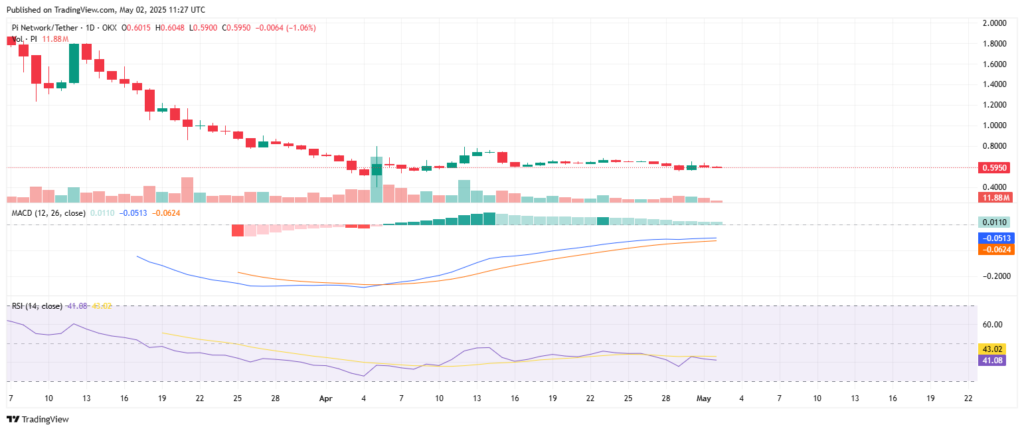 Análise técnica do preço da Pi Network