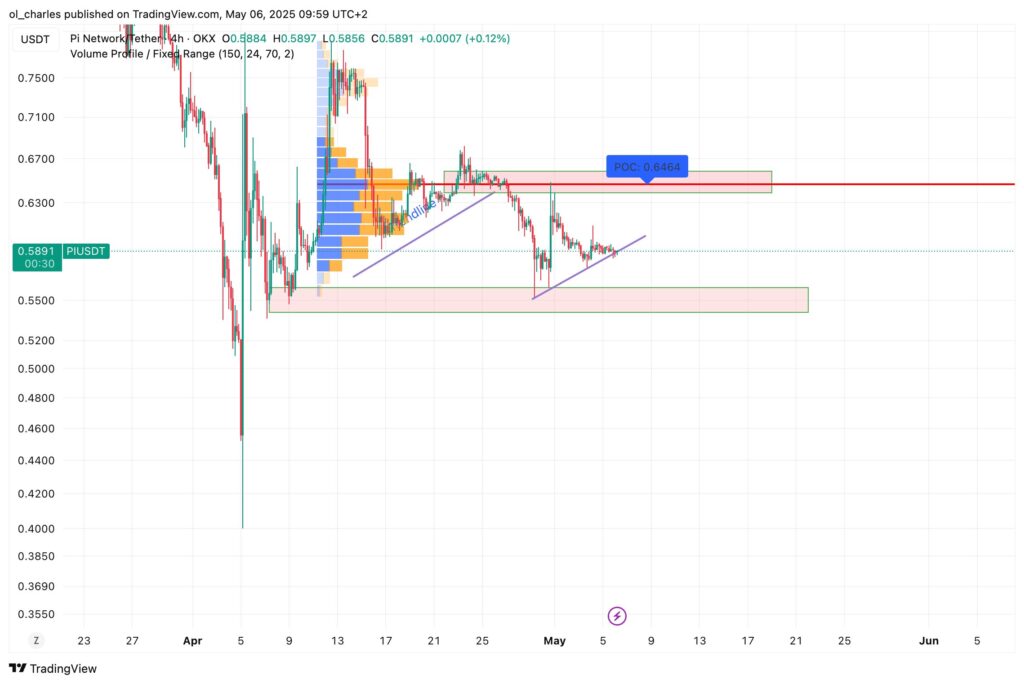 gráfico de PI em 4H