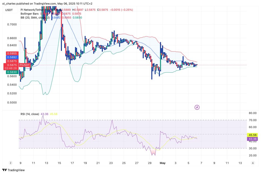 gráfico de PI com Bollinger