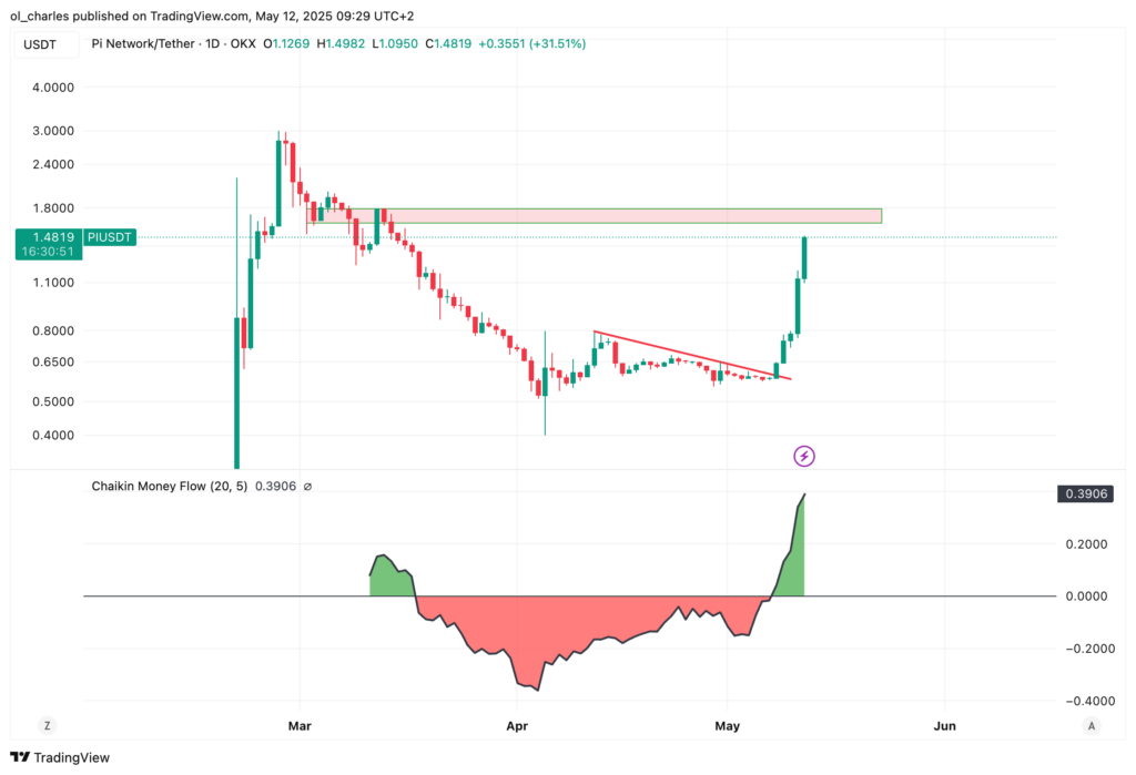 cotação do PI em 1D