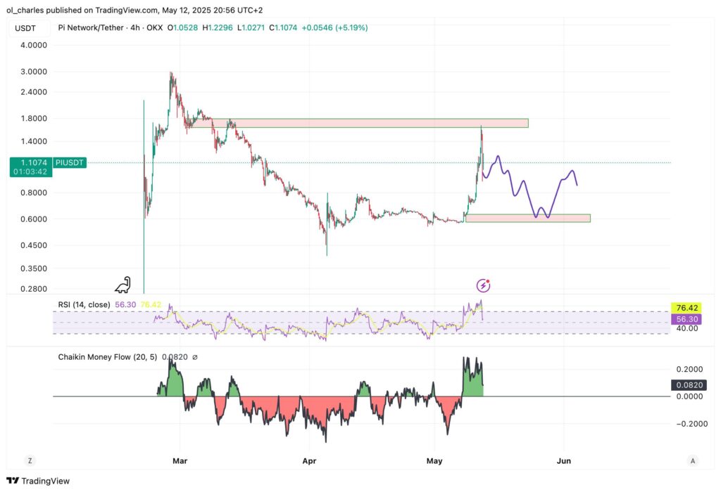pi network pi grafico