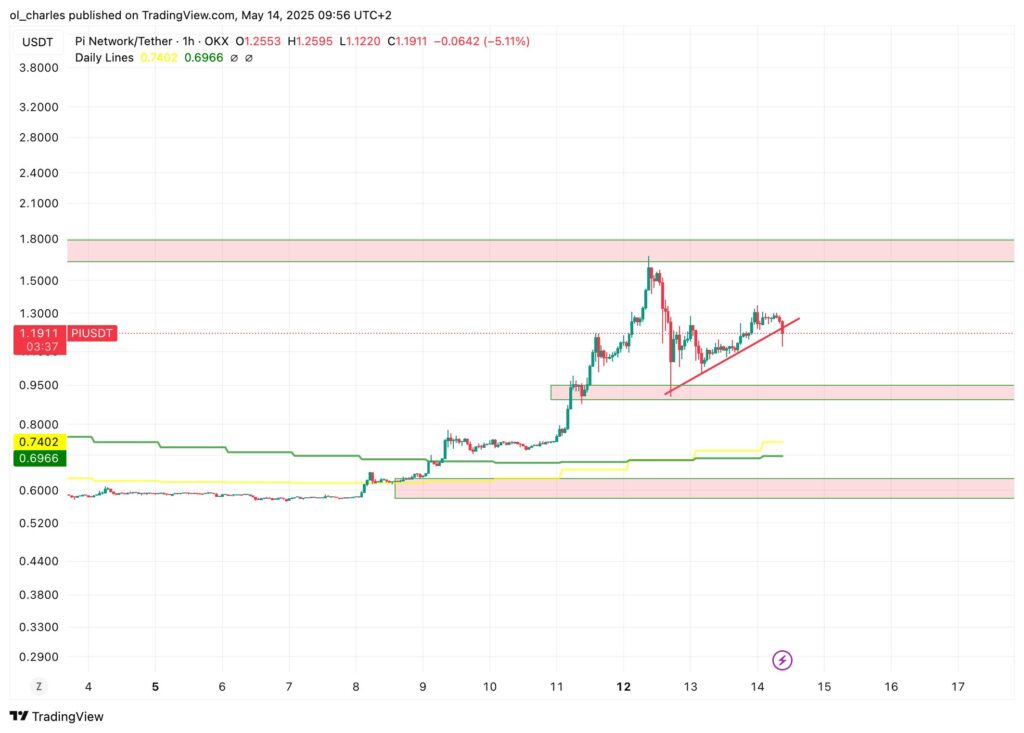pi , pi network grafico