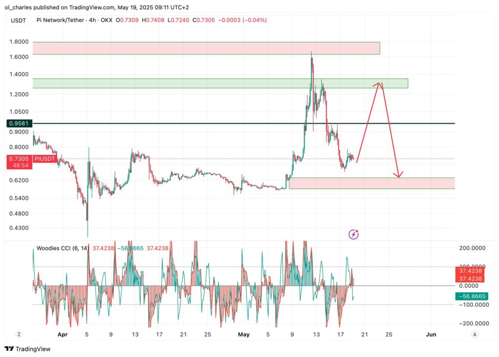 curso do PI em 4H pi network