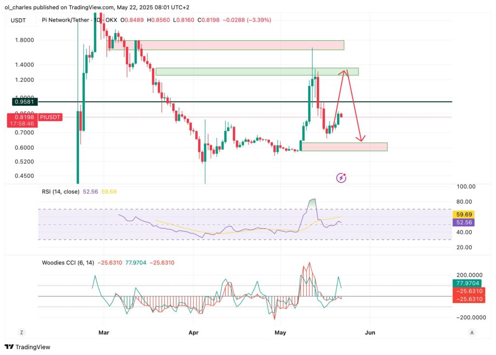 cotação do PI em 1D
