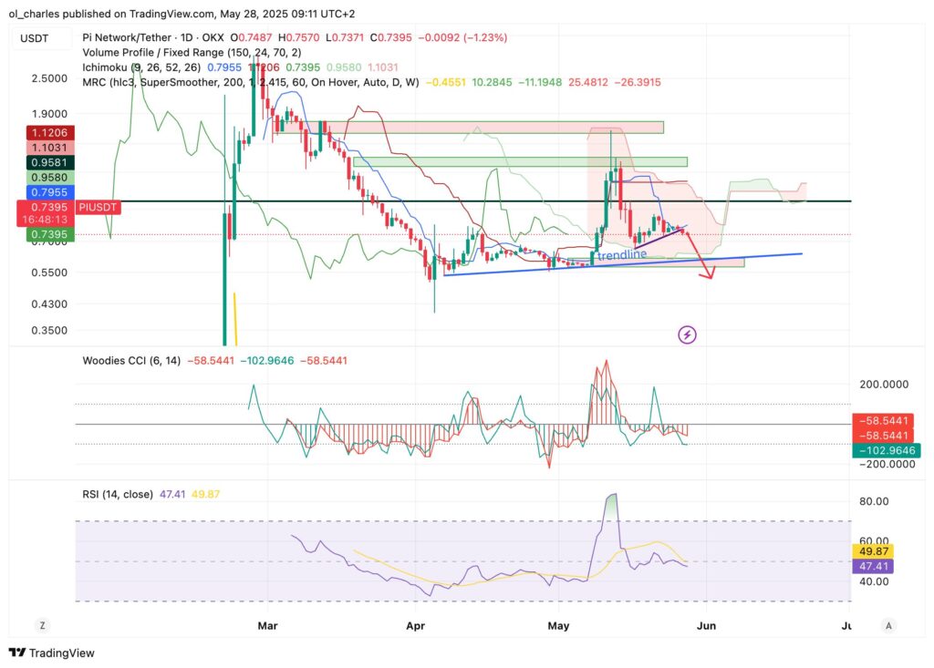 cotação do PI em 1D