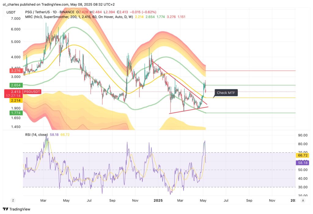 psg token grafico tradingview