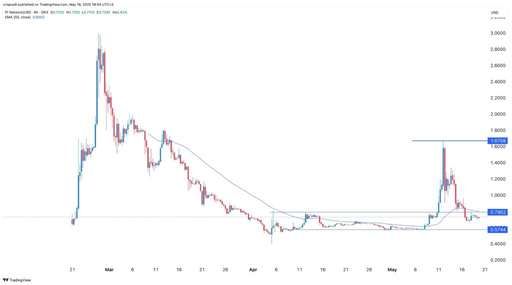 análise preço pi network