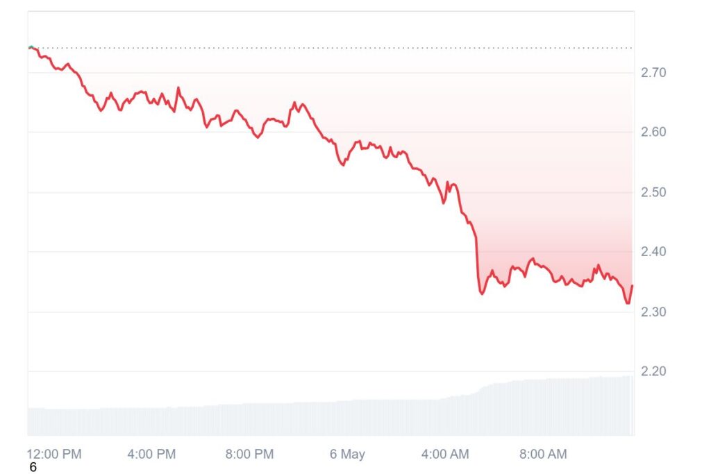 Gráfico de preços diários do Raydium