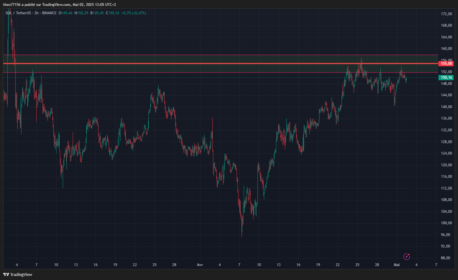 Análise técnica do preço da Solana