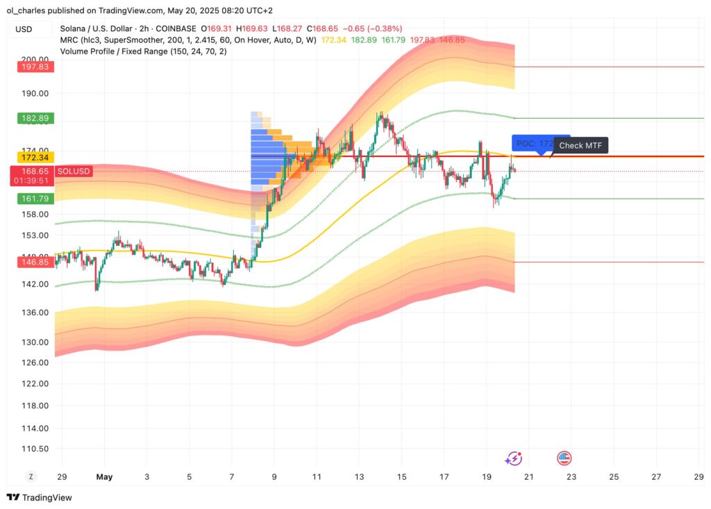 curso do SOL Solana em 2H