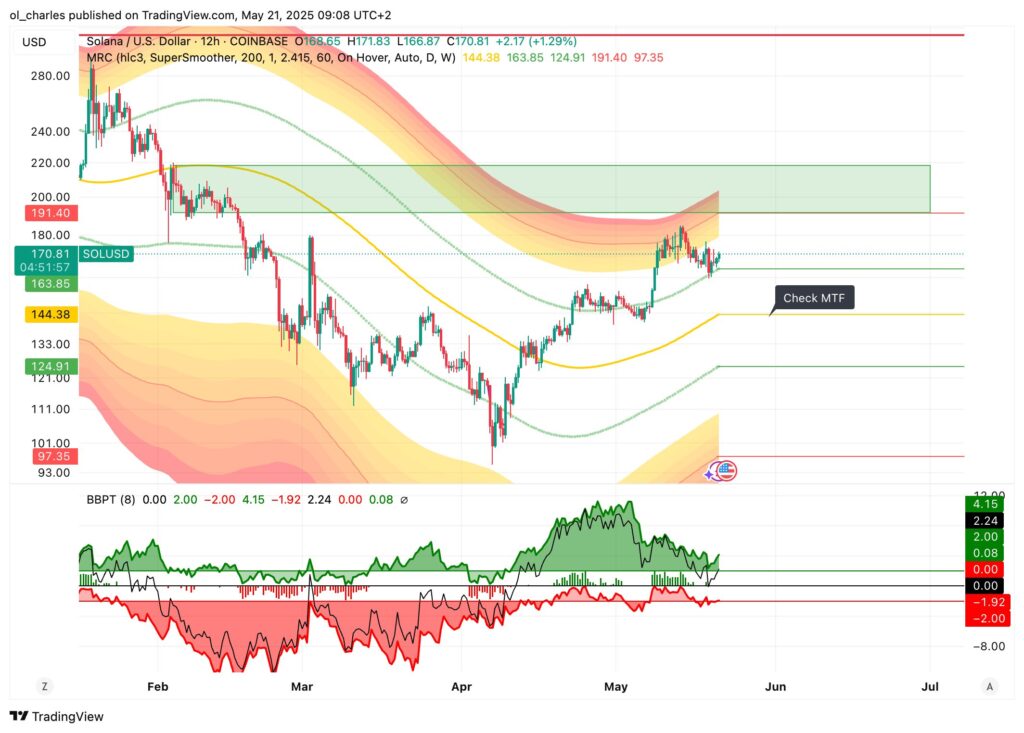 cotação da Solana em 12H