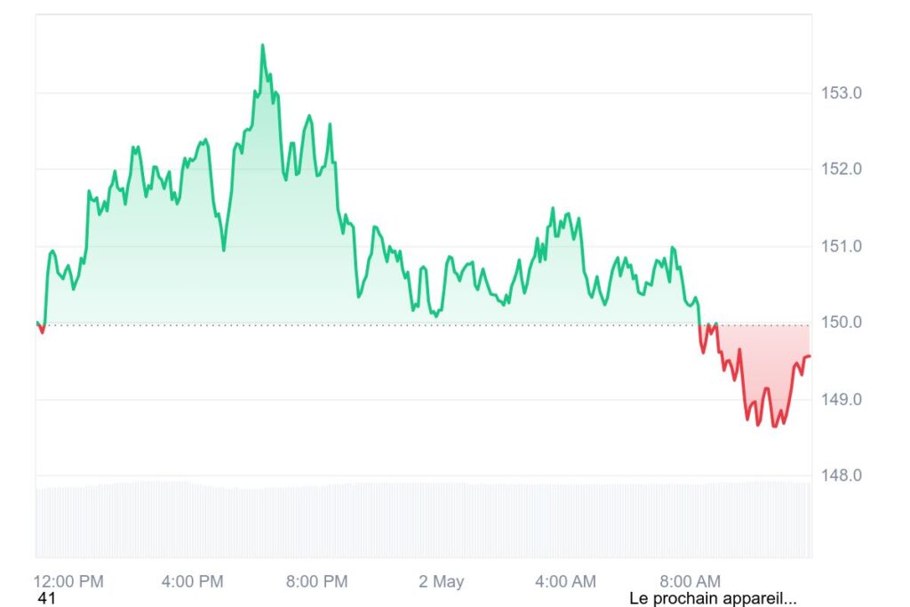 Solana atinge pico de $153