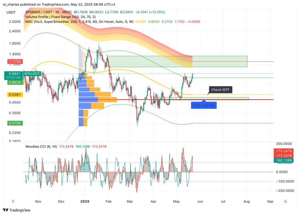 curso do SPX6900 em 1D