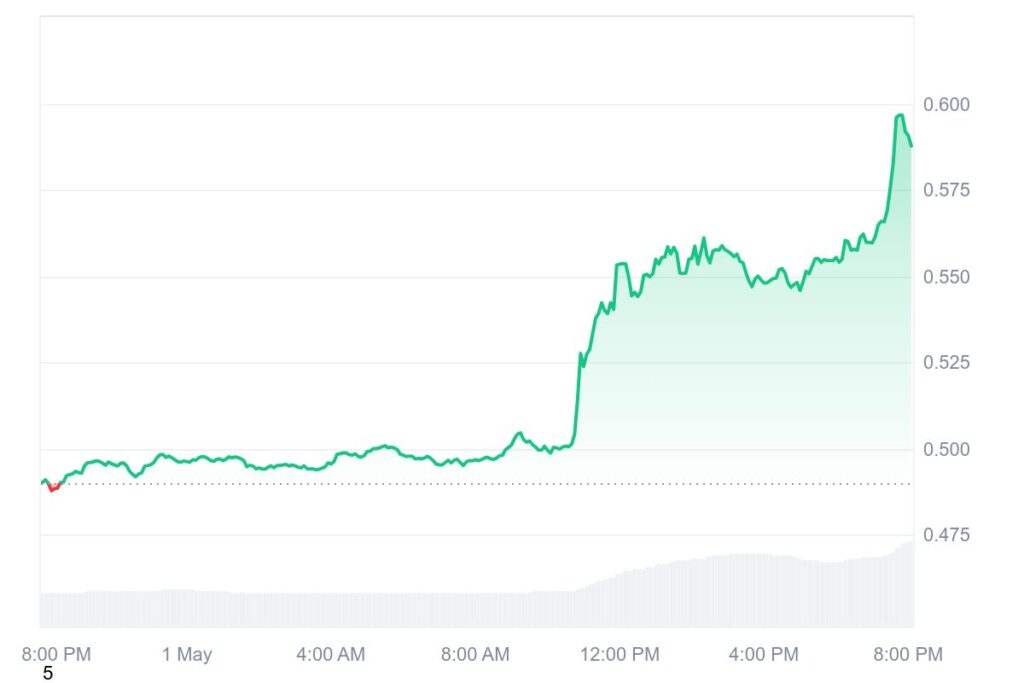 Gráfico mostrando a evolução do preço do Sonic ao longo de 24 horas