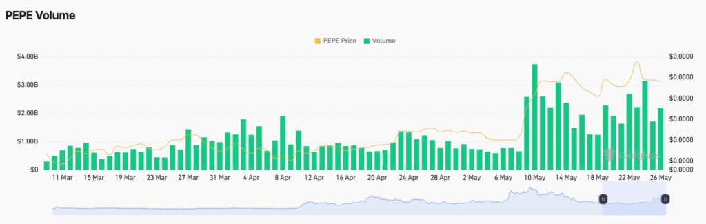 volume derivado pepe coin