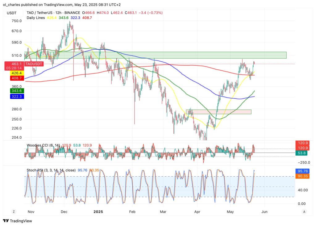 cotação TAO em 12H