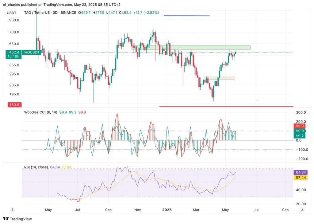 cotação do TAO em 3D
