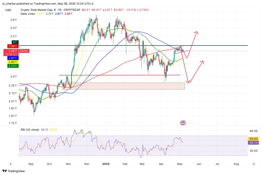 gráfico do TOTAL cripto